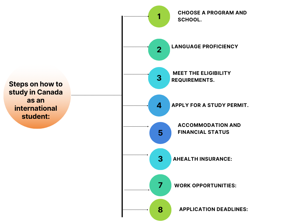 Best consultancy for Canada in Nepal -  steps for international students.